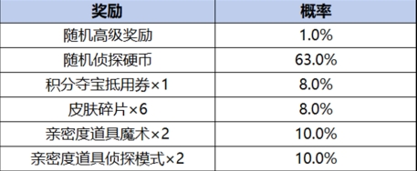 王者荣耀柯南祈愿珍品传说活动是什么 柯南祈愿珍品传说活动介绍[多图]图片4