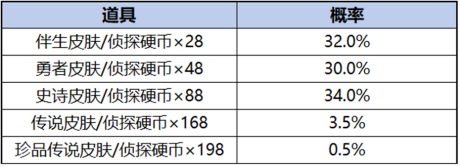 王者荣耀柯南祈愿珍品传说活动是什么 柯南祈愿珍品传说活动介绍[多图]图片5