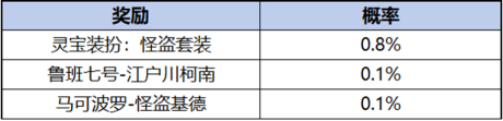 王者荣耀柯南祈愿珍品传说活动是什么 柯南祈愿珍品传说活动介绍[多图]图片8
