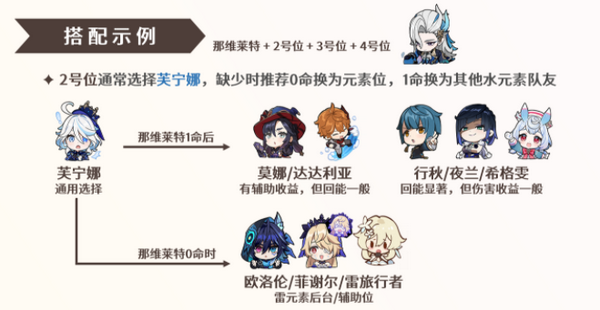 原神那维莱特如何培养 那维莱特培养攻略[多图]图片5