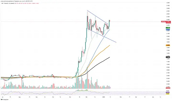 XRP未来是否能突破3美元 XRP反弹后续会怎么走[多图]图片3
