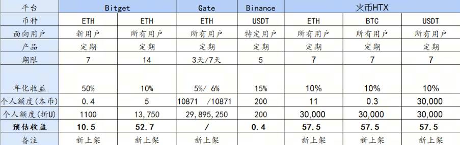 Bybit被盗后交易所加息 四大平台值得推荐[多图]图片2