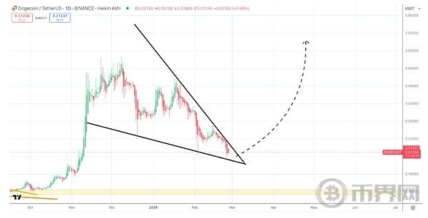 狗狗币（DOGE）下降楔形是否预示着反转[多图]图片2