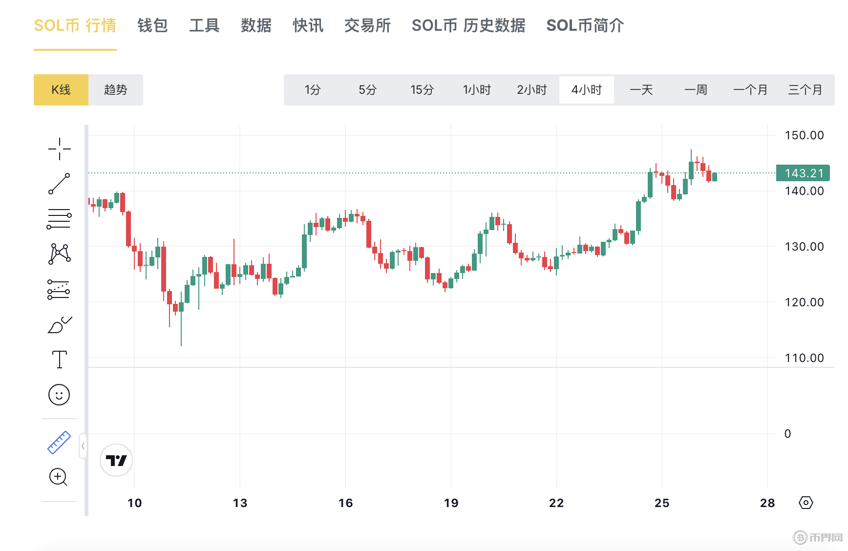 Solana (SOL) 短期趋势：XRP、比特币、Cardano深度解析[多图]图片3