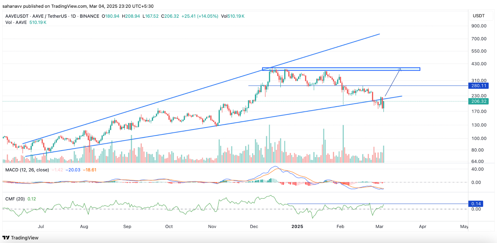 AAVE新回购计划推动币价上涨7% 未来能否突破300美元[多图]图片2