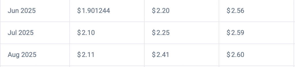XRP 2025年夏季价格预测 XRP价格暴跌3.38%至2.34美元后市分析[多图]图片3