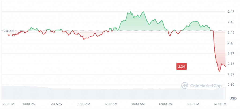 XRP 2025年夏季价格预测 XRP价格暴跌3.38%至2.34美元后市分析[多图]图片2