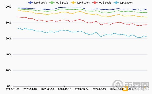 2025年比特币挖矿中心化危机 六大矿池掌控95%算力[多图]图片5