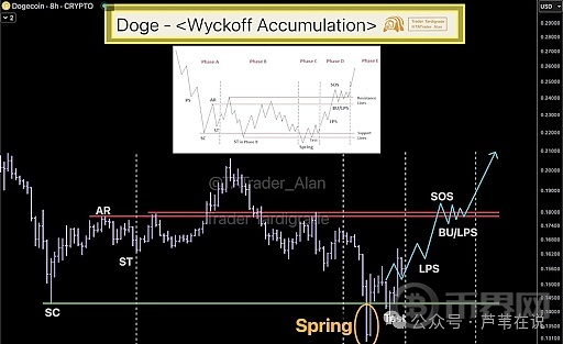 狗狗币(DOGE)鲸鱼大举增持8亿枚 狗狗币复苏之路分析[多图]图片3