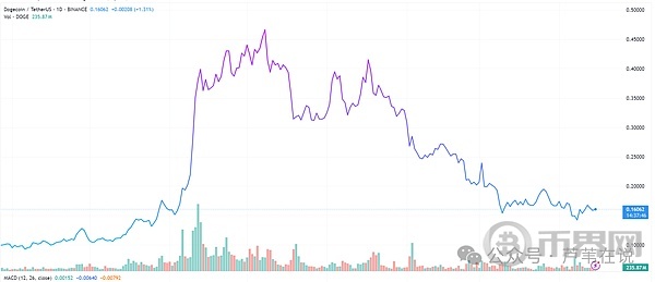 狗狗币(DOGE)鲸鱼大举增持8亿枚 狗狗币复苏之路分析[多图]图片4