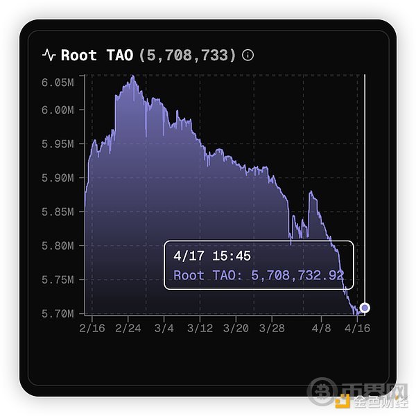 Bittensor是一个骗局 TAO正在走向归零[多图]图片9
