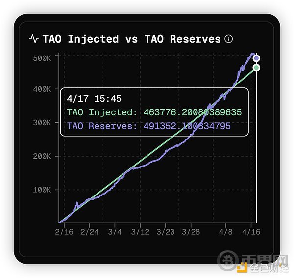 Bittensor是一个骗局 TAO正在走向归零[多图]图片8