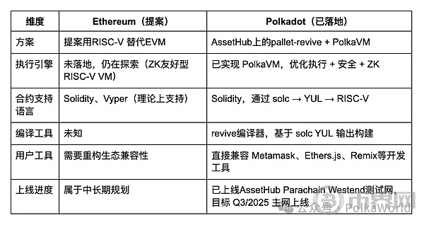 Ethereum与Polkadot选择RISC-V原因 深度解析以太坊与波卡的新一代虚拟机革命[多图]图片7