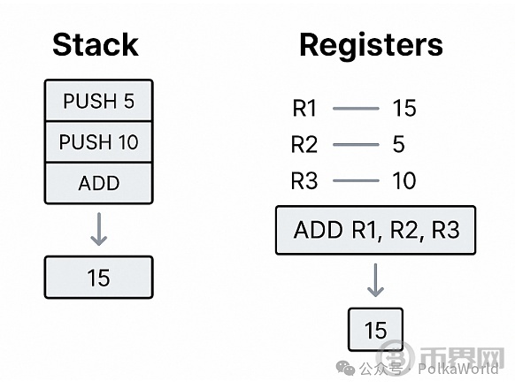 Ethereum与Polkadot选择RISC-V原因 深度解析以太坊与波卡的新一代虚拟机革命[多图]图片5