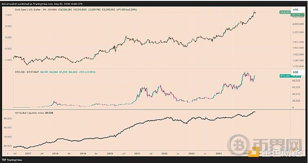 如果黄金暴涨到5000美元 比特币或将迎来6倍飙升[多图]图片2