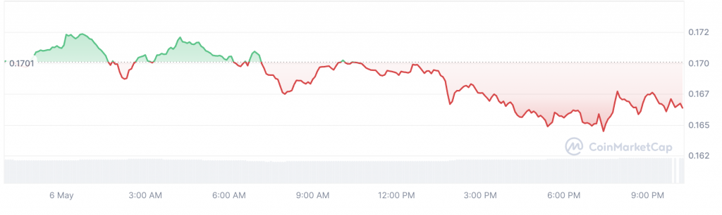 Dogecoin 5月暴跌8%后价格趋势 690万美元DogeOS融资能否扭转DOGE颓势[多图]图片2