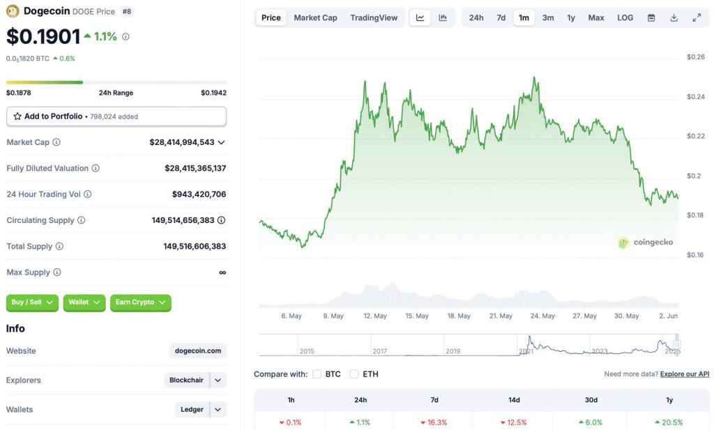 狗狗币(DOGE)暴跌16%是买入机会吗 DOGE暴跌16%后是否迎抄底机会[多图]图片1