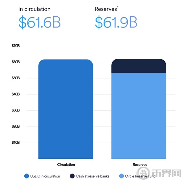 从Tether到摩根大通如何通过稳定币受益 稳定币的多元收益模式观察[多图]图片3